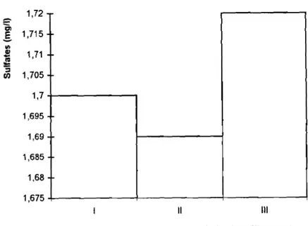 Figure  2 :  Histogrammes des concentrations moyennes de sulfate. 