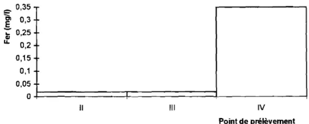 Figure  12  :Histogrammes des concentration moyenne  en  fer. 