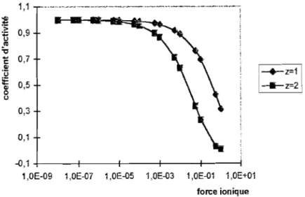 Figure 18 : Allure de la  variation du coefficient d'activité  avec la force ionique (d  =  10-8 cm)