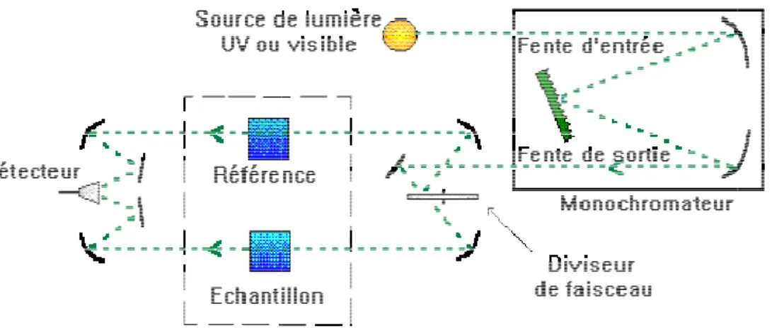 Figure II.5 : Schéma de principe du spectrophotomètre UV/Visible double faisceau utilisé.