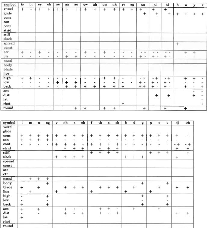 Table  1.1:  Feature chart for standard segments in English 