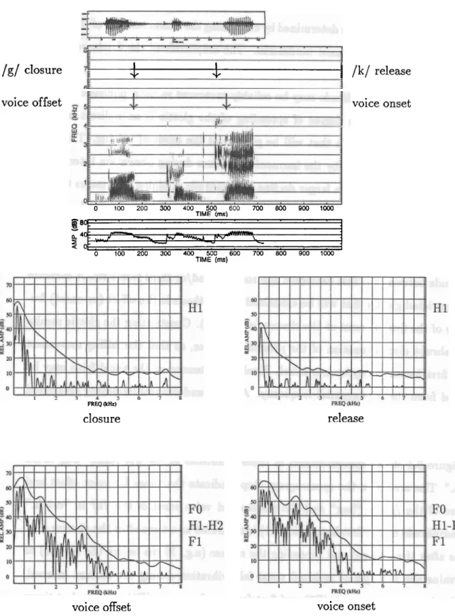 Figure 3.1:  Measurements for  determining consonant  voicing in  the  utterance  &#34;bug  could catch.&#34;  Spectra are obtained for times indicated by arrows in the spectrogram,  a t  the voice offset  and closure of  the /g/  in  &#34;bug&#34;  and th