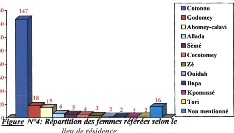 Tableau N° 3 : Répartition des femme  référées selon le suivi de la grossesse 