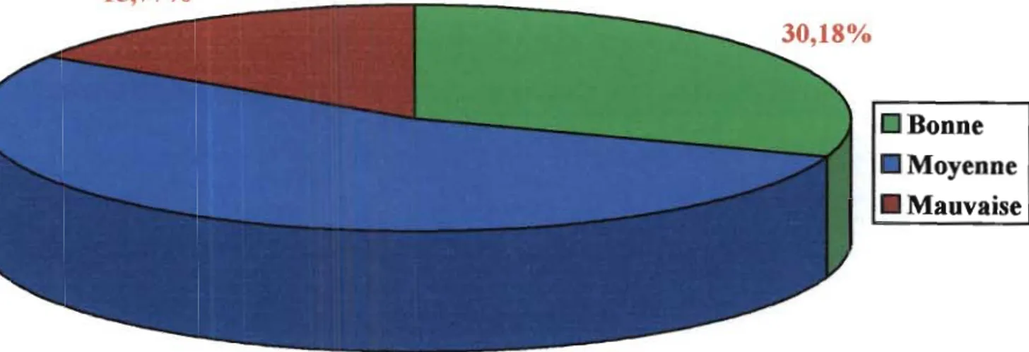 Figure  N°  6 :  Répartitio1l des femmes référées selo1l  la  qualité  de la préparatio1l 