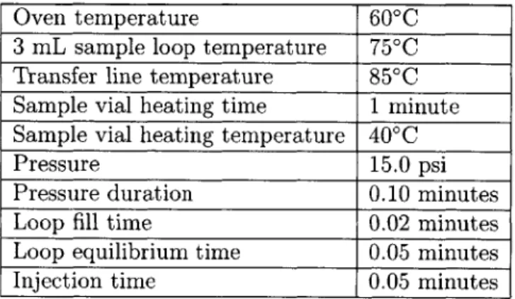 Table  1:  Headspace  sampler  parameters