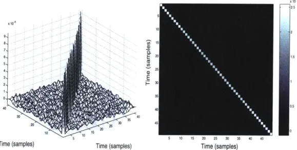 Figure  8:  Covariance  in  time  (mesh  view)  Figure  9:  Covariance  in  time  (top  view)