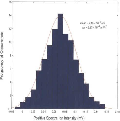 Figure  10:  Histogram  of noise  with  fitted  Gaussian  probability  distribution  function