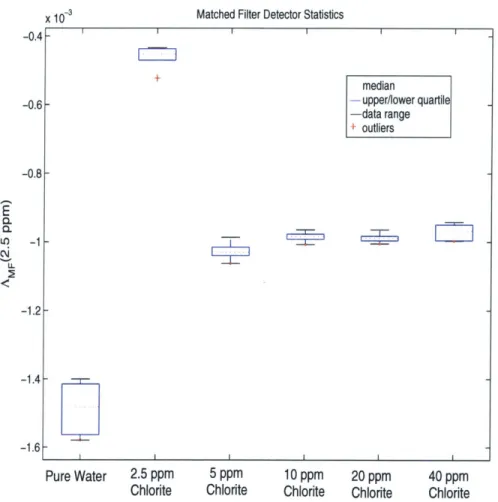 Figure  12:  Matched  filter  detector  output  (AMF)  Statistics  (pZtrain=2.5  ppm)
