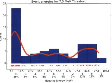 Figure 4-6:  Energy distribution  of candidate  neutrino  events above  7.5  MeV  threshold.