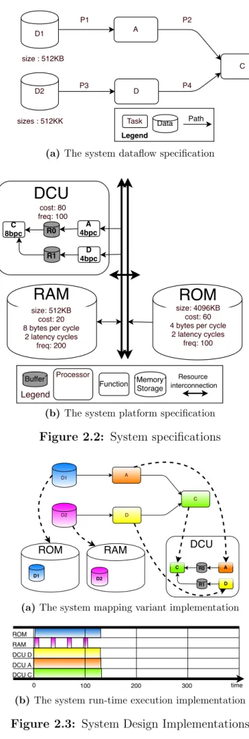 Figure 2.3: System Design Implementations