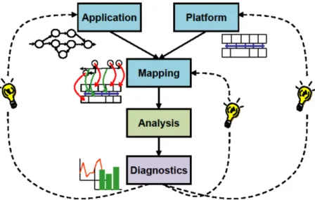 Figure 3.1: Y-Chart Design Space Exploration Pattern