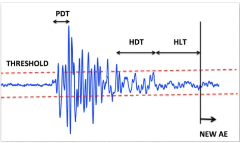 Figure 6:  PDT, HDT and HLT for hit-based data registration method 