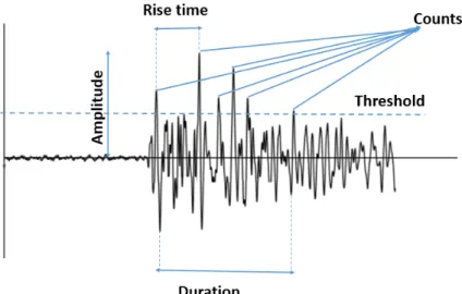 Figure  7:    Common  parameters  of  an  AE  waveform  in  time  domain.  Amplitude  is  the  highest  peak  voltage  of  the  signal,  counts  are  the  number  of  the  times  that  the  signal  crosses  the  threshold, duration is the time interval bet