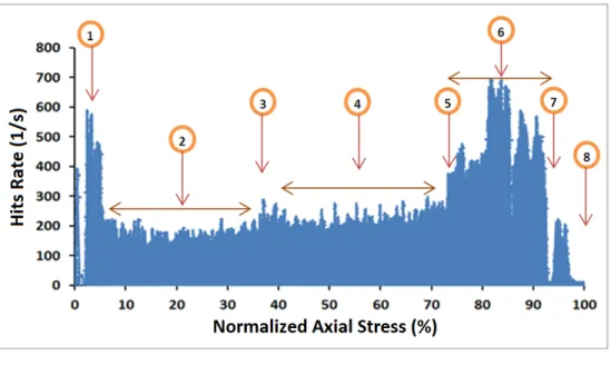 Figure  9:  Plots  of  a)  AE  hits  rate  (per  second)  and  b)  cumulative  AE  hits  versus  the  applied  uniaxial  stress  normalized  by  the  peak  strength  for  the  granite  specimen  AE-GR-2a-30-30.1)  Crack closure, 2) linear elastic deformati