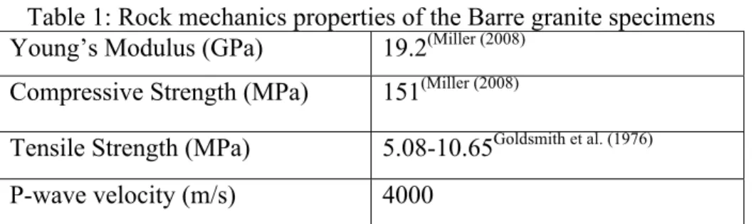Table 1: Rock mechanics properties of the Barre granite specimens  Young’s Modulus (GPa)  19.2 (Miller (2008)