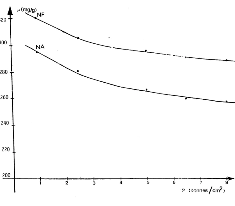 Figure  IV.3  Evolution  de  la  porosité  des  électrodes  d'O-Bromanile  en  fonction  de  la  pression  de  pastillage 