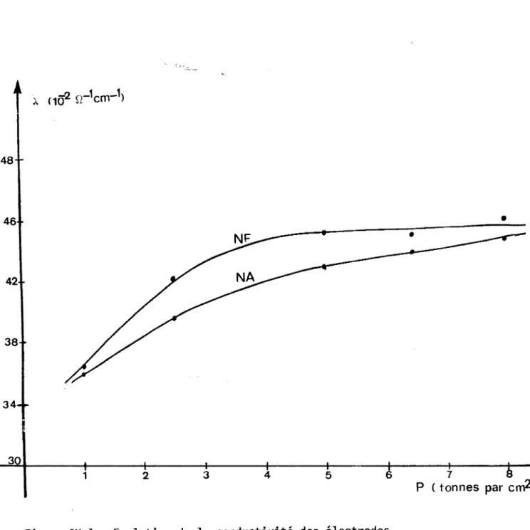 Figure  IV.l  Evolution  de  la  conductivité  des  électrodes 