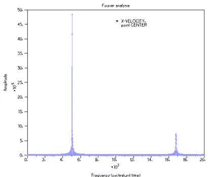 Figure 3-8: Fourier analysis plot of the plate for out of plane vibration velocity at the center of the plate