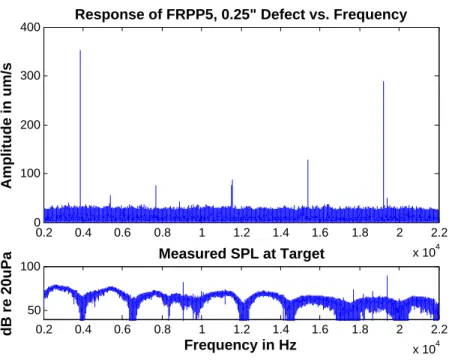 Figure 5-34: Frequency response of FRPP5 at center of 0.25” wide crack defect