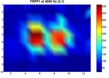 Figure 5-37: Surface plot of vibration amplitude for specimen FRPP1 at 4050 Hz, 2,1 mode
