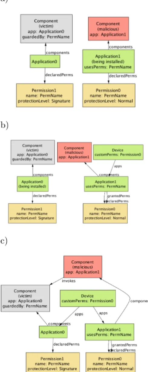 Fig. 3: A counterexample showing an unauthorized access of component  vic-tim by malicious Application1 through a custom permission misuse.