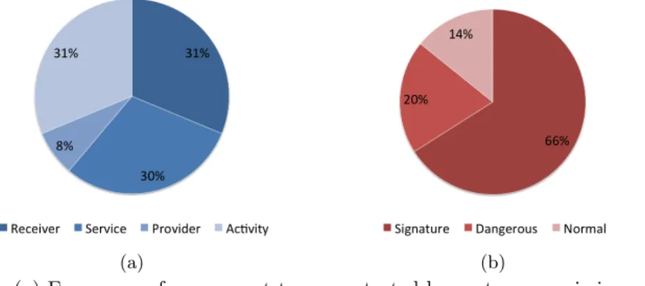 Fig. 5: (a) Frequency of component types protected by custom permissions; (b) Categorization of custom permissions based on their protection levels.