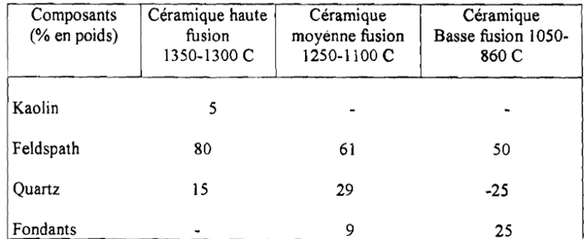 TABLEAU 1 : Indice de réfraction des composants des différentes céramiques