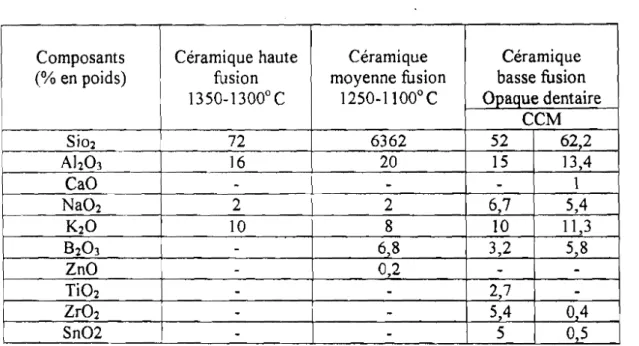 TABLEAU 2 : Indice de réfraction des composants cmmiques des Différentes céramiques.
