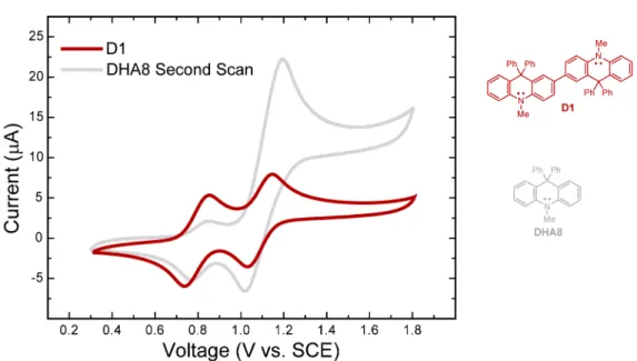 Figure S1. Cyclic voltammogram (CV) of D1 (red line) and the second scan of the CV of DHA8 (grey  line)