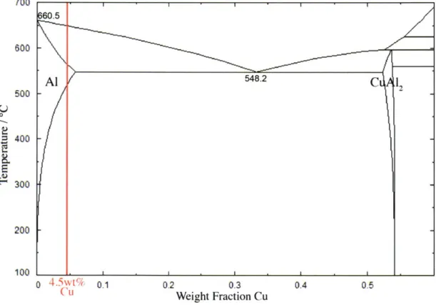 Figure  11:  Al-Cu phase  diagram.