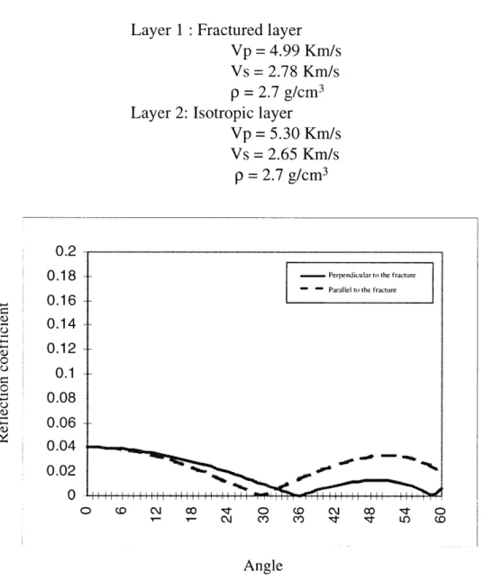 Figure  1-4:  Reflection  coefficients  vs.  offset  for  a fractured  medium  over  an  isotropic  media (Model  2).