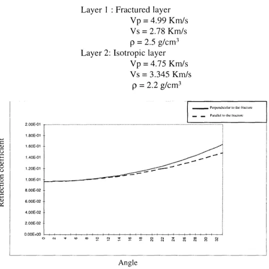 Figure  2-25:  Reflection  coefficients  vs.  angle  at  the  bottom  of the  reservoir  (Model  1).
