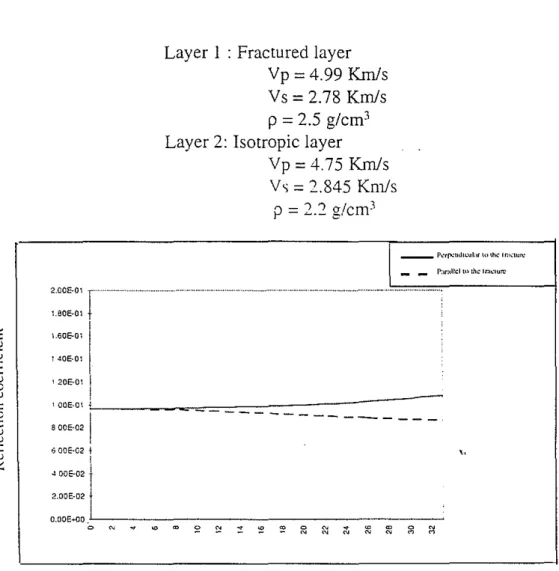Figure 10: Reflection coefficients vs. angle at the bottom of the reservoir (Model 2).
