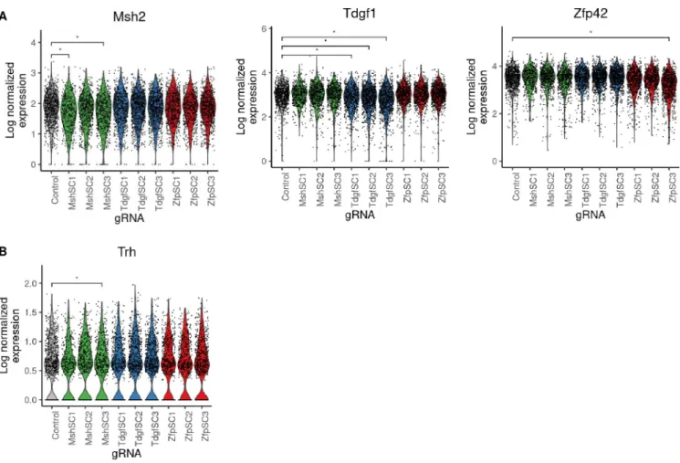 Fig 4. Detection of rare loss of expression events caused by CRISPR/Cas9 non-coding mutation in wildtype cell pools
