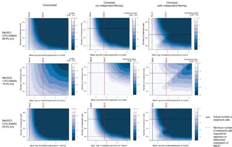 Fig 5. Simulated-based power analysis for detecting downregulation of Msh2with varying size of treatment population
