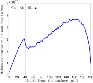 FIG. 1. Depth profile of 20 keV He ions implanted into a Cu-Nb bilayer with individual layer thicknesses of 20 nm on a Si substrate calculated using SRIM.