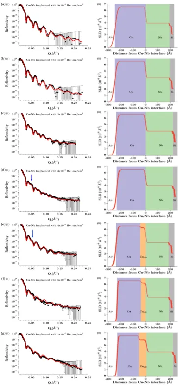 FIG. 2. (a)-(g)(i) NR data (filled circles) from He implanted Cu-Nb bilayer samples and fitted curves (solid red lines)