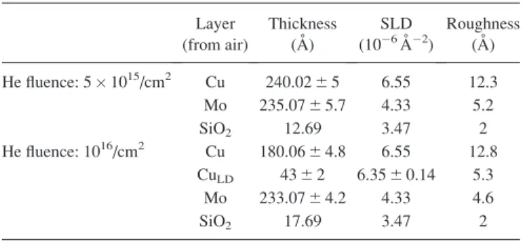 Figure 3 shows raw NR reflectivity data from He implanted Cu-Mo bilayer samples along with best-fit curves