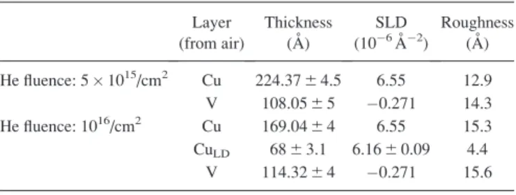 TABLE III. Model parameters used to fit NR data for He-implanted Cu-V bilayers. Layer (from air) Thickness(A˚ ) SLD(10#6A˚ #2 ) Roughness(A˚ ) He fluence: 5 &#34; 10 15 /cm 2 Cu 224.37 6 4.5 6.55 12.9 V 108.05 6 5 # 0.271 14.3 He fluence: 10 16 /cm 2 Cu 16