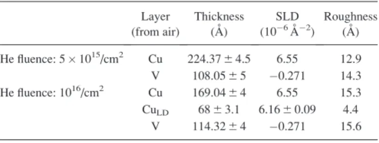 TABLE III. Model parameters used to fit NR data for He-implanted Cu-V bilayers. Layer (from air) Thickness(A˚ ) SLD(10#6A˚ #2 ) Roughness(A˚ ) He fluence: 5 " 10 15 /cm 2 Cu 224.37 6 4.5 6.55 12.9 V 108.05 6 5 # 0.271 14.3 He fluence: 10 16 /cm 2 Cu 16