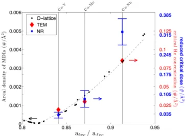 Figure 5 plots the reduced critical He fluences required to detect Cu LD layers in Cu-Nb, Cu-Mo, and Cu-V interfaces using NR as a function of the lattice parameter ratios a bcc / a fcc of these fcc-bcc pairs