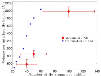 FIG. 6. Red diamonds show the volume per He bubble at Cu-Nb interfaces determined as a function of the number of He atoms estimated from NR measurements