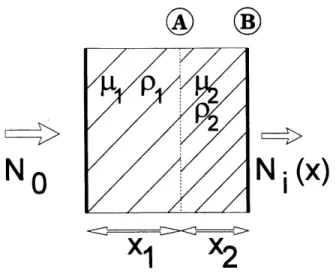 Figure 2. Neutron beam passing  through an object with two regions with differing properties.