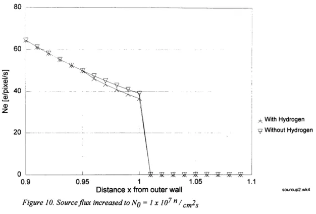 Figure  10. Sourceflux  increased to N O = 1 x  107 n / cm 2 s