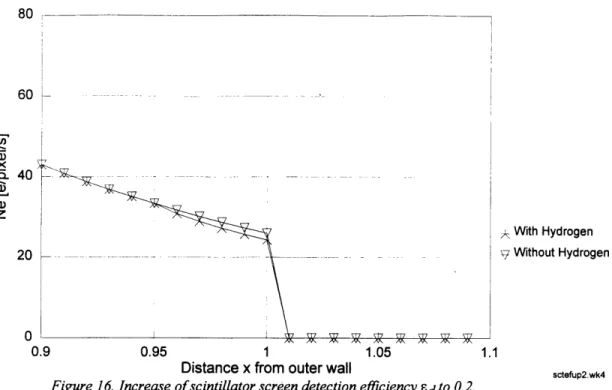 Figure  16. Increase  of scintillator screen detection efficiency E d to 0.2.