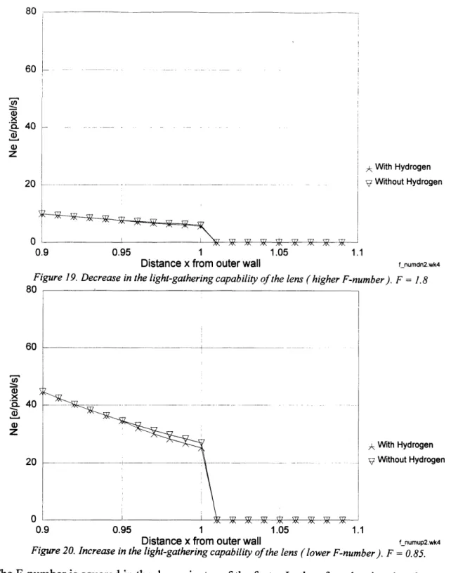 Figure 20. Increase  in the light-gathering capability of the lens (lower  F-number).  F  = 0.85.