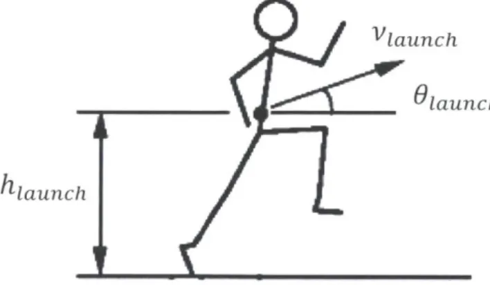 Figure 2-3:  Model  of long jumping  at  the  launch  frame,  where  our desired  KPIs  are displayed