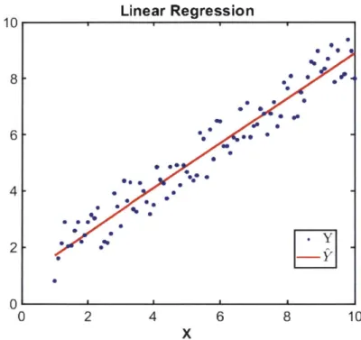 Figure 2-4:  Result of linear  regression  on  a discrete  line where  random  noise  was  added  results  in an approximation  of the original  line.