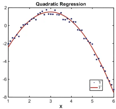 Figure 2-5: Result  of quadratic  regression on a discrete  second order polynomial  where random  noise was  added results  in an  approximation  of the  original  polynomial.
