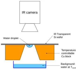 Figure 4.    Experimental set-up for static droplet tests. 